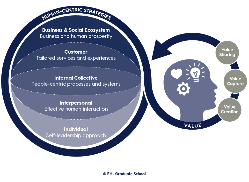 EHL Graduate-School-human-centric-strategies